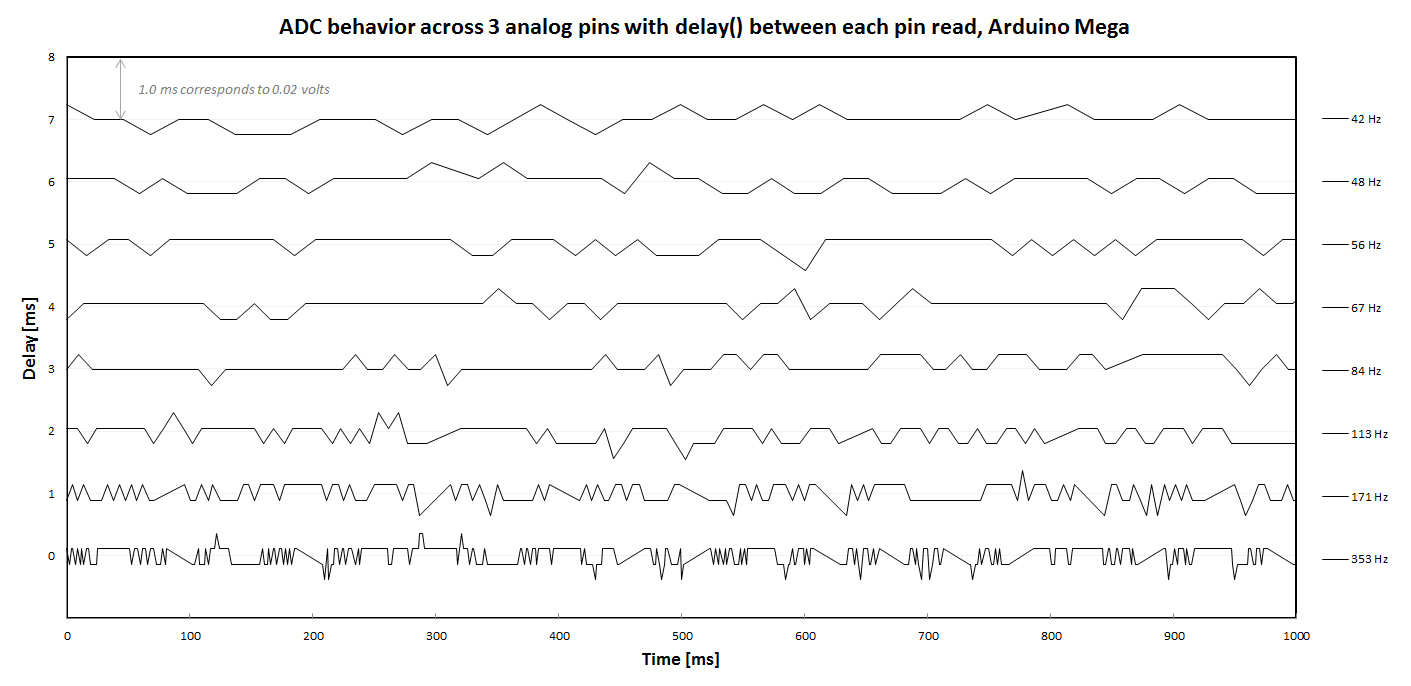 ADC performance with different read delays: Readings for 1 of 3 input pins