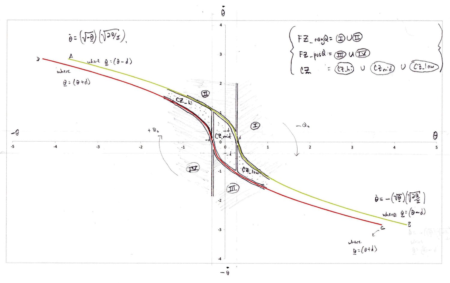 Switching curve plots and formulas. X-axis = attitude; Y-axis = angular velocity; FZ = fire zone; CZ = coast zone;&nbsp;+Q = positive jets; -Q = negative jets. The quadrants I-IV represent conditions to check in the controls software.